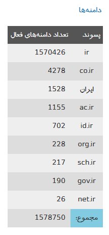 چند دامنه فارسی به ثبت رسید؟