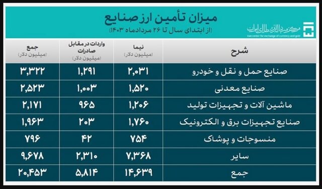 تامین ۱.۴ میلیارد دلار ارز طی یک هفته/ تامین ارز از مرز ۲۷ میلیارد دلار گذشت