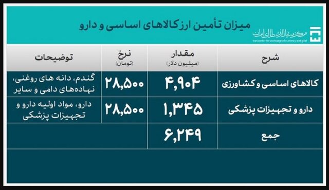 تامین ارز واردات از ۲۸ میلیارد دلار گذشت