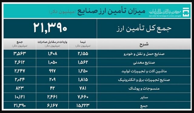 تامین ارز واردات از ۲۸ میلیارد دلار گذشت