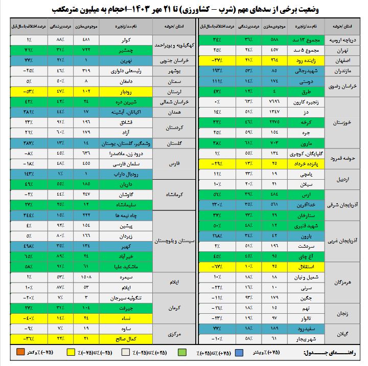 حال سدها چندان خوب نیست