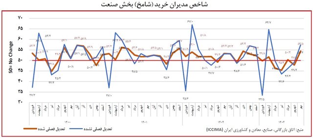 فعالیت‌های صنعتی با تأمین برق، جان گرفت