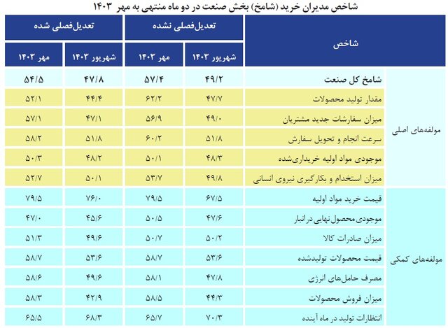 فعالیت‌های صنعتی با تأمین برق، جان گرفت